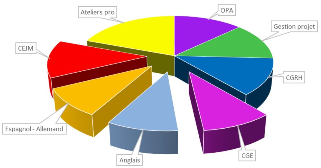 répartition horaires